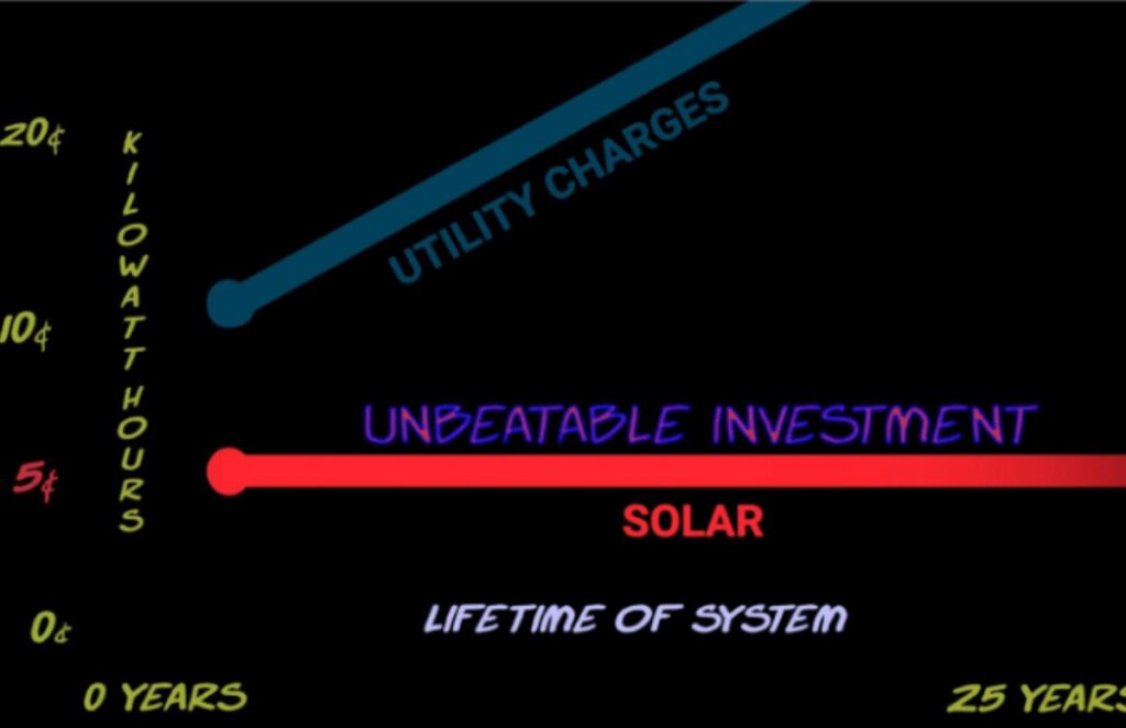 Graph showing the growing investment of solar energy over time.