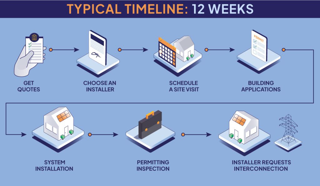 Graphic depicting the typical solar installation timeline as 12 weeks
